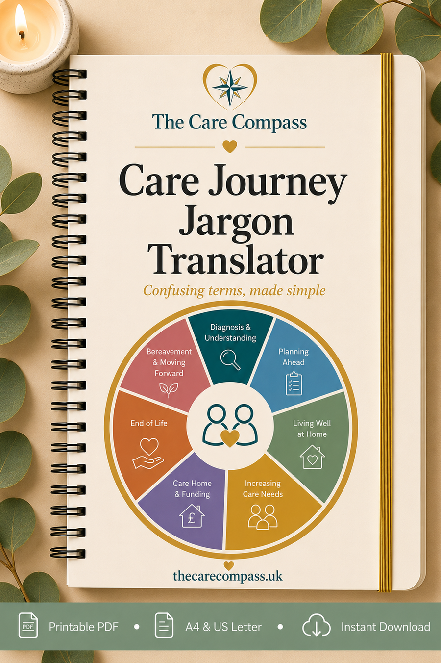 The Care Compass Care Journey Jargon Translator